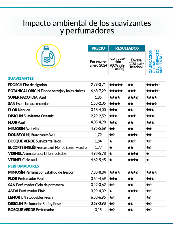 Impacto suavizantes _tabla